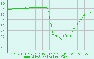 Courbe de l'humidit relative pour Lamballe (22)