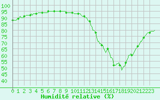 Courbe de l'humidit relative pour Frontenac (33)