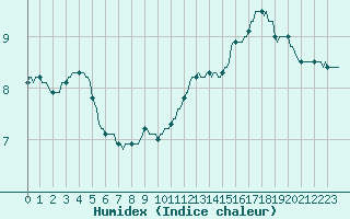 Courbe de l'humidex pour Thoiras (30)