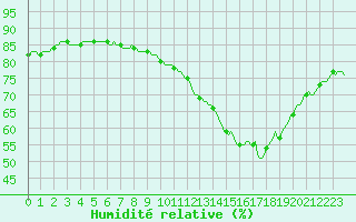 Courbe de l'humidit relative pour Lunel (34)