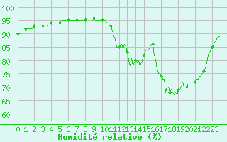 Courbe de l'humidit relative pour Sorcy-Bauthmont (08)