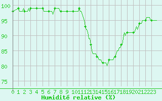 Courbe de l'humidit relative pour Saffr (44)