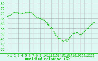 Courbe de l'humidit relative pour Herserange (54)
