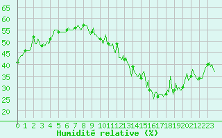 Courbe de l'humidit relative pour Neufchef (57)