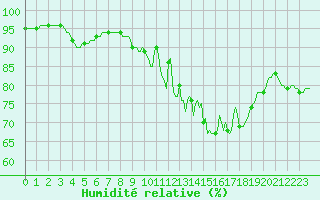 Courbe de l'humidit relative pour Saverdun (09)
