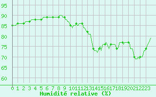 Courbe de l'humidit relative pour Trgueux (22)