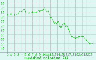 Courbe de l'humidit relative pour Saint-Martin-de-Londres (34)