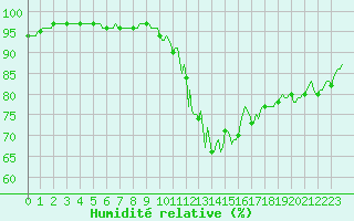 Courbe de l'humidit relative pour Hestrud (59)