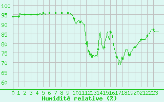Courbe de l'humidit relative pour Saint-Martial-de-Vitaterne (17)