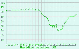 Courbe de l'humidit relative pour Saint-Haon (43)