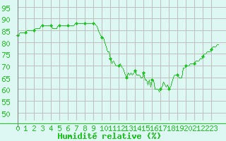 Courbe de l'humidit relative pour Le Mesnil-Esnard (76)