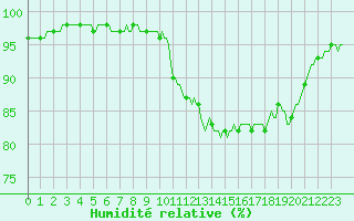 Courbe de l'humidit relative pour Blus (40)