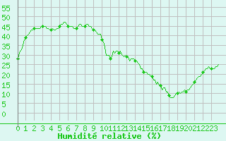 Courbe de l'humidit relative pour Ciudad Real (Esp)