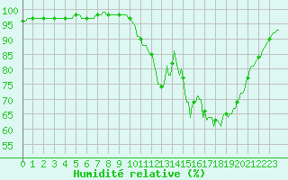 Courbe de l'humidit relative pour Dounoux (88)