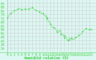 Courbe de l'humidit relative pour Avril (54)