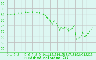 Courbe de l'humidit relative pour Als (30)