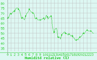 Courbe de l'humidit relative pour Corbas (69)