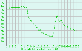 Courbe de l'humidit relative pour Perpignan Moulin  Vent (66)