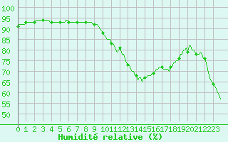 Courbe de l'humidit relative pour Nris-les-Bains (03)