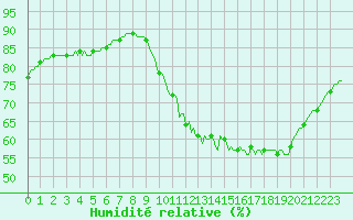 Courbe de l'humidit relative pour Besn (44)