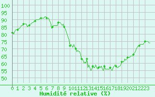 Courbe de l'humidit relative pour Selonnet - Chabanon (04)