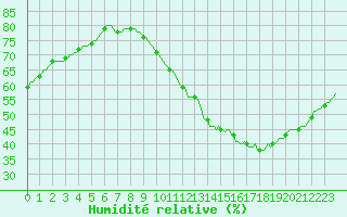Courbe de l'humidit relative pour Montredon des Corbires (11)