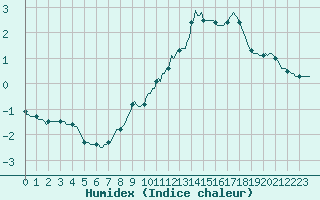 Courbe de l'humidex pour Saint-Amans (48)