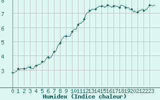 Courbe de l'humidex pour Xonrupt-Longemer (88)