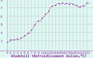 Courbe du refroidissement olien pour Xonrupt-Longemer (88)