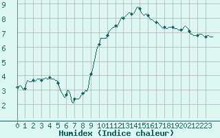 Courbe de l'humidex pour Brion (38)