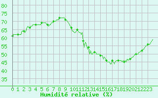 Courbe de l'humidit relative pour Montredon des Corbires (11)