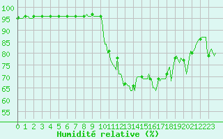 Courbe de l'humidit relative pour Boulc (26)