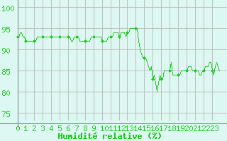 Courbe de l'humidit relative pour Chatelaillon-Plage (17)