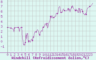 Courbe du refroidissement olien pour Le Mesnil-Esnard (76)