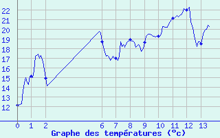 Courbe de tempratures pour Cauterets (65)