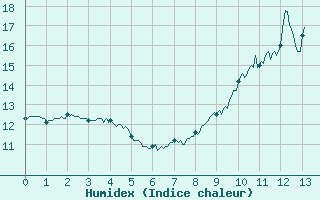 Courbe de l'humidex pour Altier (48)