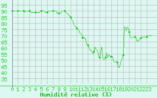 Courbe de l'humidit relative pour Paris Saint-Germain-des-Prs (75)