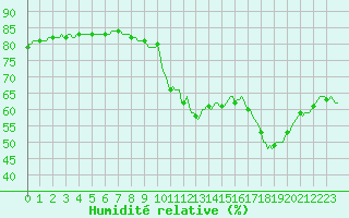 Courbe de l'humidit relative pour Saint-Nazaire-d'Aude (11)