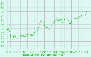 Courbe de l'humidit relative pour Marseille - Saint-Loup (13)