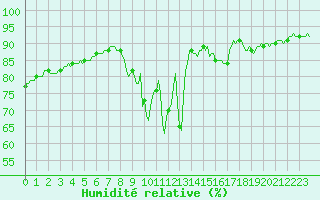 Courbe de l'humidit relative pour Preonzo (Sw)