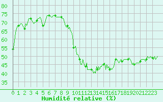 Courbe de l'humidit relative pour Cessieu le Haut (38)