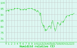 Courbe de l'humidit relative pour Fameck (57)