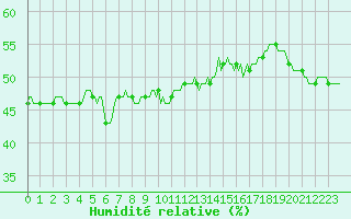 Courbe de l'humidit relative pour Brion (38)