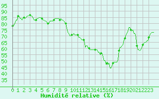 Courbe de l'humidit relative pour Beernem (Be)