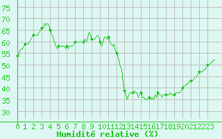 Courbe de l'humidit relative pour Saint-Nazaire-d'Aude (11)