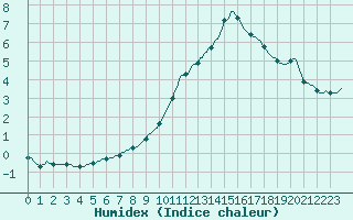 Courbe de l'humidex pour Valleroy (54)