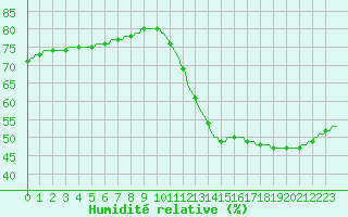 Courbe de l'humidit relative pour Saint-Michel-d'Euzet (30)