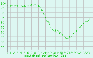 Courbe de l'humidit relative pour Tthieu (40)