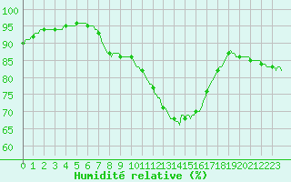 Courbe de l'humidit relative pour Pont-l'Abb (29)