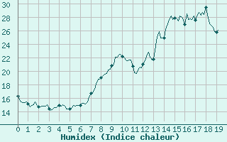 Courbe de l'humidex pour Saint-Jean-des-Ollires (63)